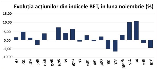 BET se menţine pe trend ascendent, în ciuda corecţiei din noiembrie